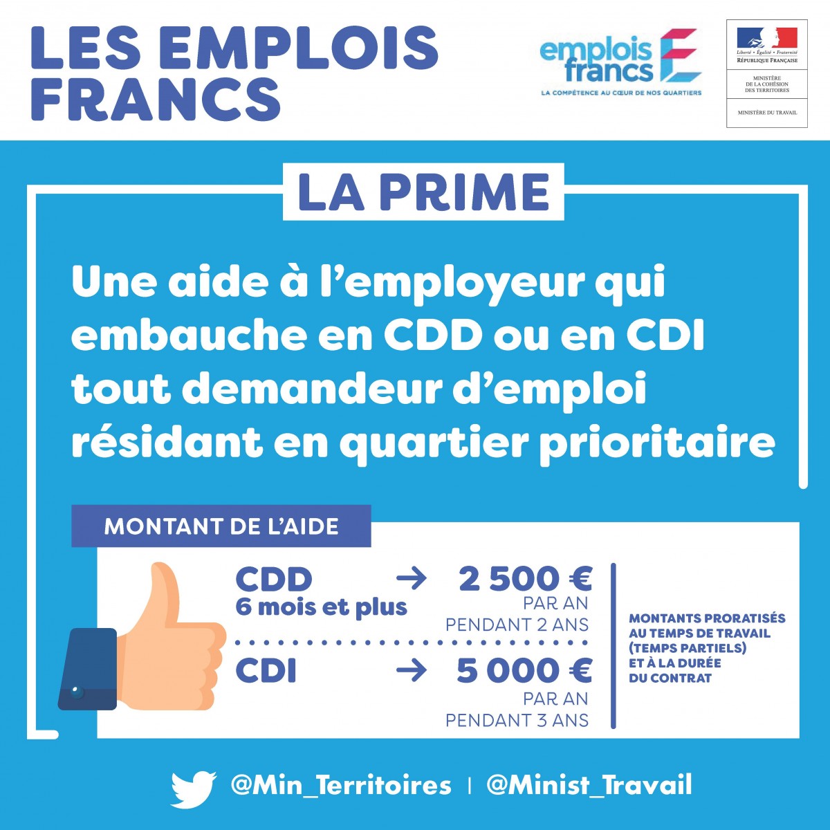 5️⃣et prévoit d'embaucher du personnel.
Alors, je lui ai parlé et initié aux aides à l'embauche :
✅️#EmploiFranc 
✅️AFPR
✅️POEI
#CitizenAdvocacy
 
Projet ? Ouvrir plusieurs enseignes.
 
Conseil : quand une branche se casse, prenez-en une autre et continuer à grimper.