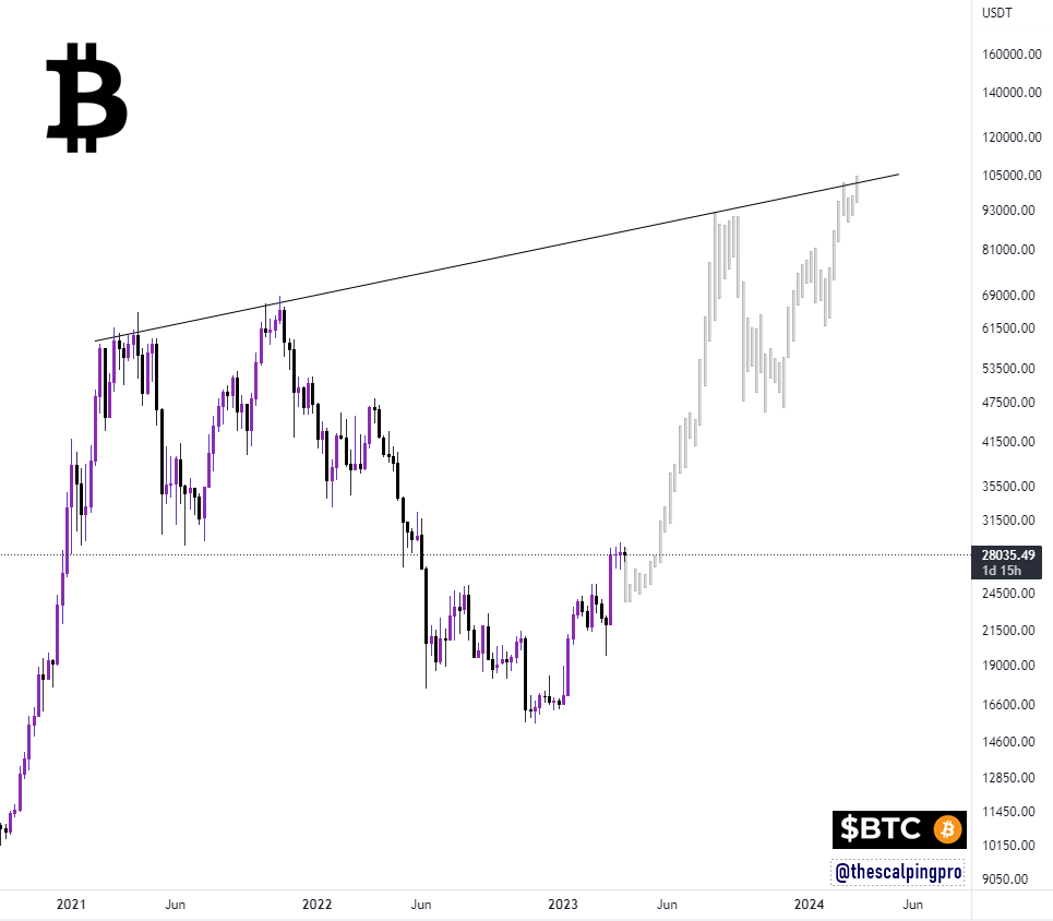 thescalpingpro's tweet photo. #Bitcoin 

Not sure about $1M in 90 days , but what if new ATH pre-halving ?? 🤔

#crypto #btc https://t.co/zW0EKnZ1dy