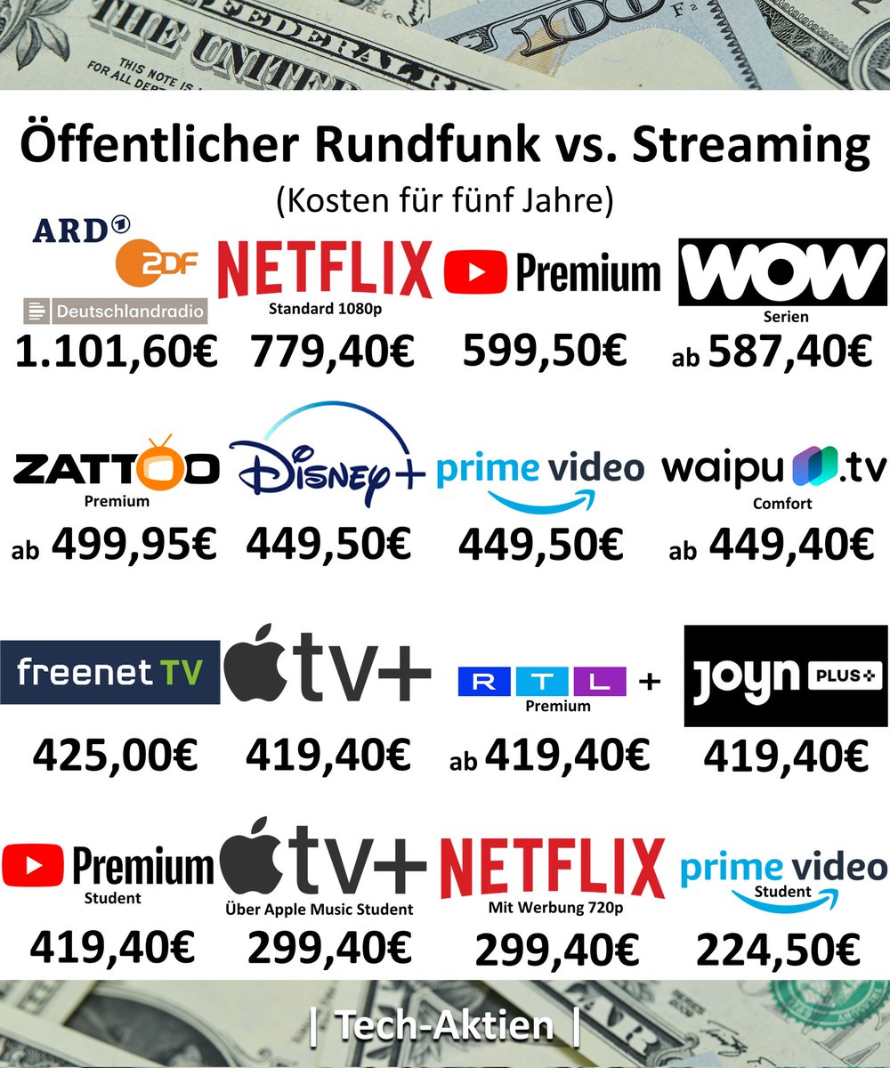 Techaktien1's tweet photo. Öffentlicher Rundfunk 📺 vs. Streaming 🍿 Kosten für Fünf Jahre 
#Rundfunk #Rundfunkbeitrag #Netflix https://t.co/TA9DtTQD7D