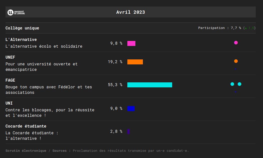 🏛️ <a href="/Univ_Lorraine/">Lorraine</a>, scrutin d'avril 2023

👥 Participation moyenne

📊 La <a href="/fedelorraine/">Fédélor</a> (asso.) conserve une écrasante majorité. L'<a href="/unef_lorraine/">UNEF Lorraine</a> (synd.) conserve son siège, suivie par L'<a href="/unionetudiante_/">L’Union Étudiante</a> (synd.) qui prive l'UNI (<a href="/droiteuniv/">UNI</a>) de siège.

➡️ elections-etu.fr/etablissement.…
