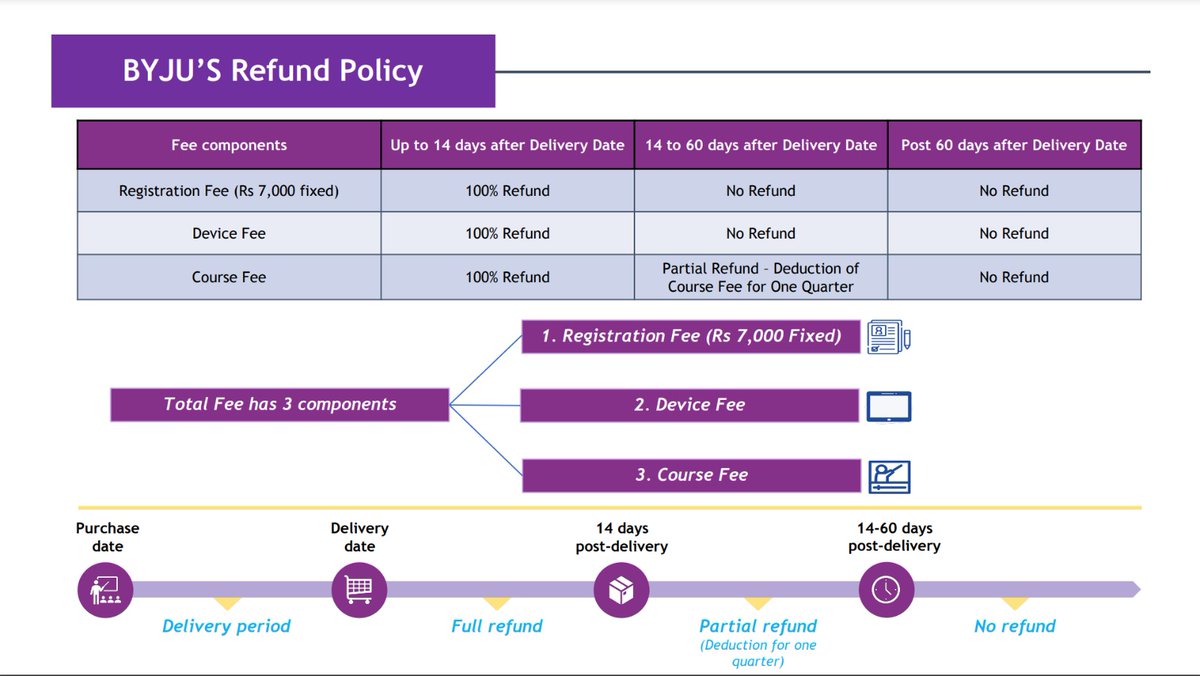 SaimaSa92784349's tweet photo. This is the refund policy of Byjus. For the last month, there is a request for cancellation, but no hearing is taking place. And also money is being deducted every month from the bank account. #ShameOnYou https://t.co/f5VN63XllQ