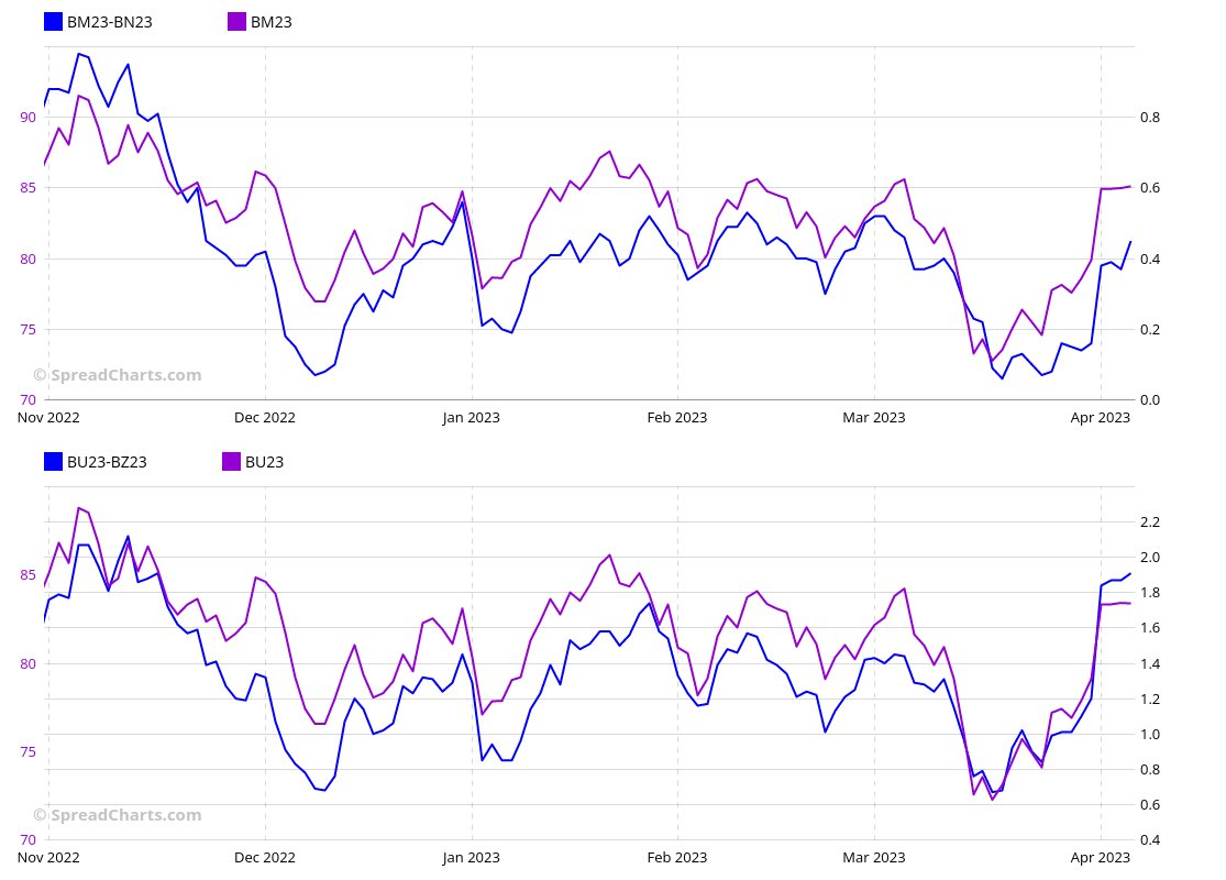 SpreadCharts On Twitter Interdelivery Spreads Confirm The 