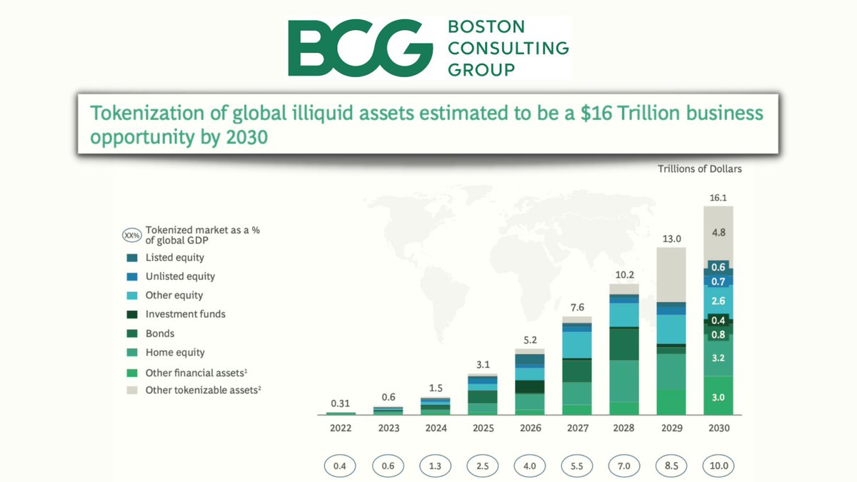 CRyptOracl3's tweet photo. 🔹️Tokenization of global ilíquid assets estimated to be $16T business oportunity by 2030!

*️⃣ RWAs
Might be a catalyst for mainstream Crypto adoption!

▪︎Real World Assets (RWAs) physical assets can be tokenized and represented on-chain!

Ex: Fiat-backed stablecoins: 
$1 is held in a bank and then tokenized on a blockchain!

$CREDI  $ELFI   $RIO