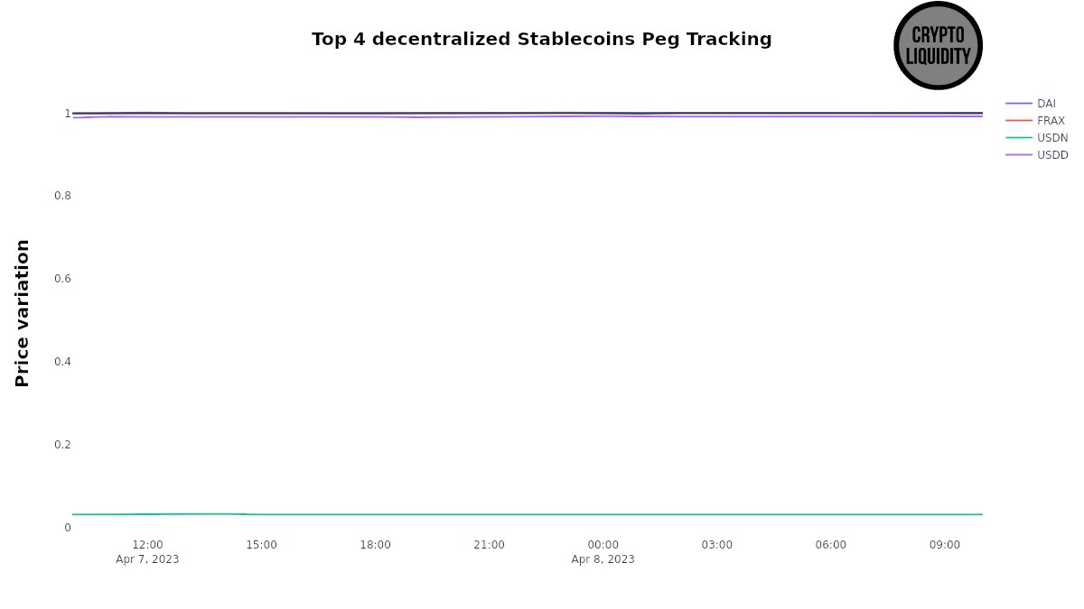 LiquidityCrypto's tweet photo. Top 4 decentralized #stablecoins peg tracking $DAI $FRAX $USDN $USDD https://t.co/m1ruQilWoo