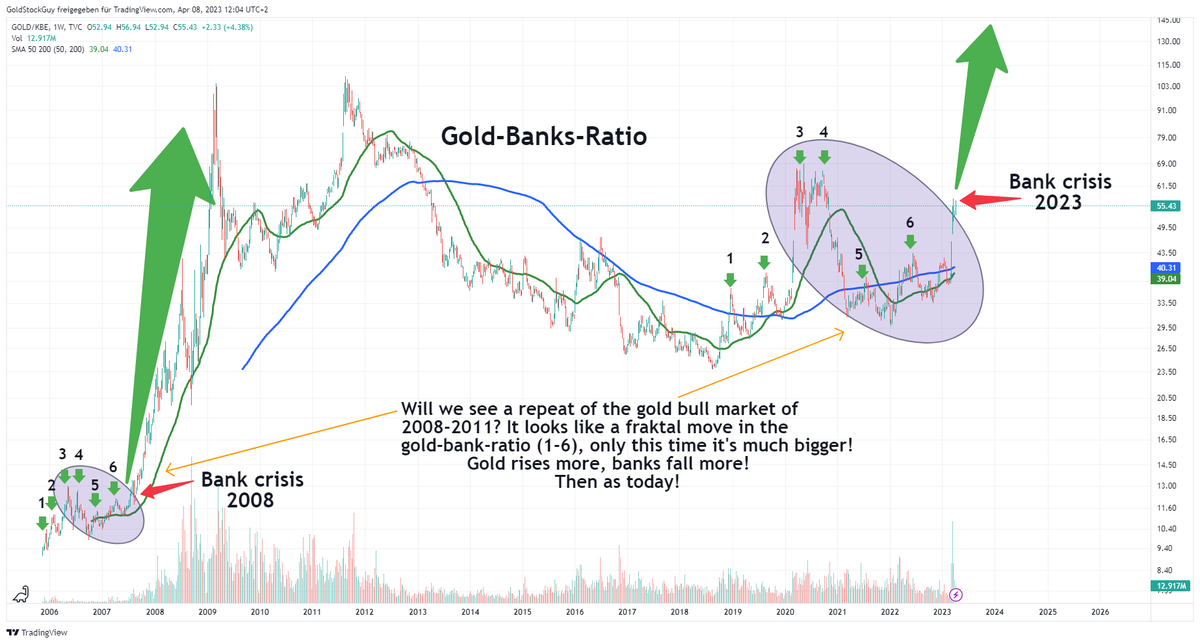 #Gold-Banks-Ratio a repeat of 2008 is on the horizon, but much bigger! #bankcrisis #BankCrash #silversqueeze