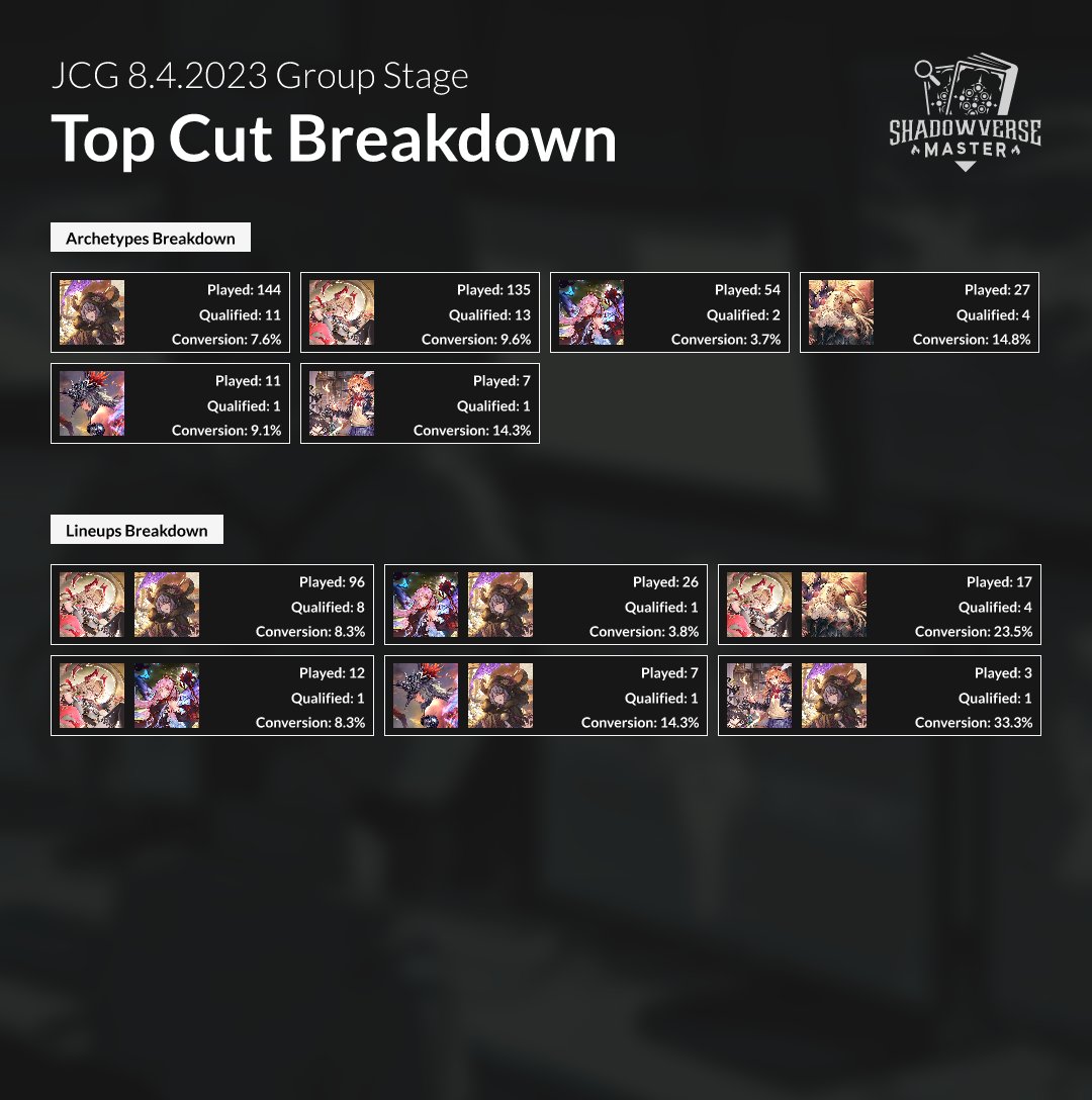 Shadowverse Master on Twitter "たそ JCG 08.04.2023 Group Stage Results now available. Discard and