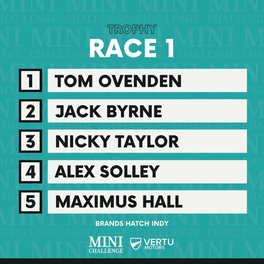 MINIChallengeUK's tweet photo. RACE ONE RESULTS: Tom Ovenden wins his first podium of the race season this weekend at Brands Hatch. Followed by Jack Byrne in 2nd place and Nicky Taylor in 3rd.

@vertumotors #RaceWeek #Trophy #BrandsHatch #Round1 @vertumotors #VertuMotors #MINICHALLENGE  #MotorsportUK #raceone https://t.co/ugwSRtbpZq