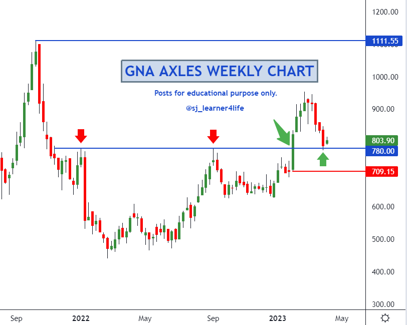 sj_learner4life's tweet image. Mid Term Investing Idea 

#GNAAXLES Weekly chart BO Retest done.
- Promoter has increased stake in a staggered way in FY22-23.
- Improving sales YOY with decent margins

#Equity4Life