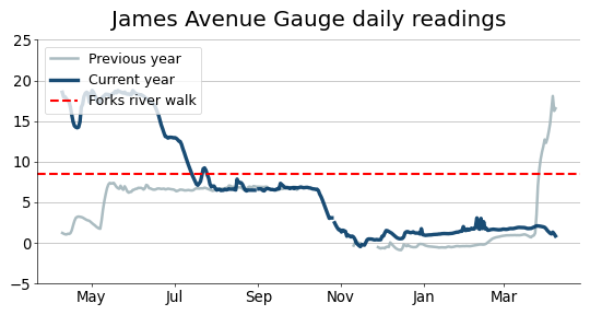 The Red River level for Apr 08, 2023 is: 0.85 feet James.
#mbpoli cc: <a href="/bkives/">Bartley Kives</a>