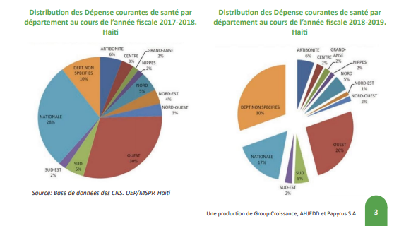 Haiti1Dev's tweet photo. #Dev58
Quelles sont les distributions des dépenses courantes de santé par départements au cours de l'année fiscale 2017-2018 et 2018-2019 en Haïti ?
Pour connaitre les réponses, téléchargez et lisez le 58e numéro de #DevHaïti👇
https://t.co/LigqR9YARf https://t.co/DJFRFtcaGE