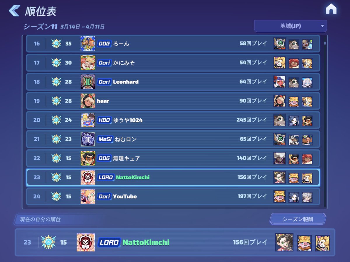 Nattokimchi_BFF's tweet photo. なんかゆうやさんとか、ねむロンさんとか知ってる、名だたるスマッシャーと同じ欄にいると思うと、ちょっと嬉しくなるよね。
TOP20くらいまで食い込めれば、マヤ使い増えてくれるだろうか。
#smashlegends #スマッシュレジェンド #スマッシュレジェンズ #5minlab https://t.co/SVkEYQUboE
