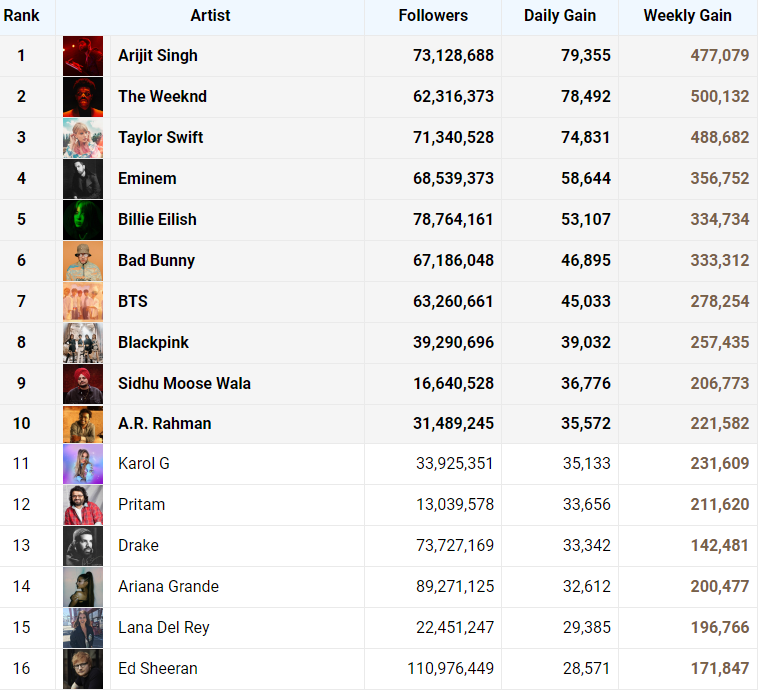 delreychart's tweet photo. Lana Del Rey is now the 15th (+2) biggest earner in followers on Spotify surpassing Ed Sheeran and Coldplay. https://t.co/9LucERzZP7