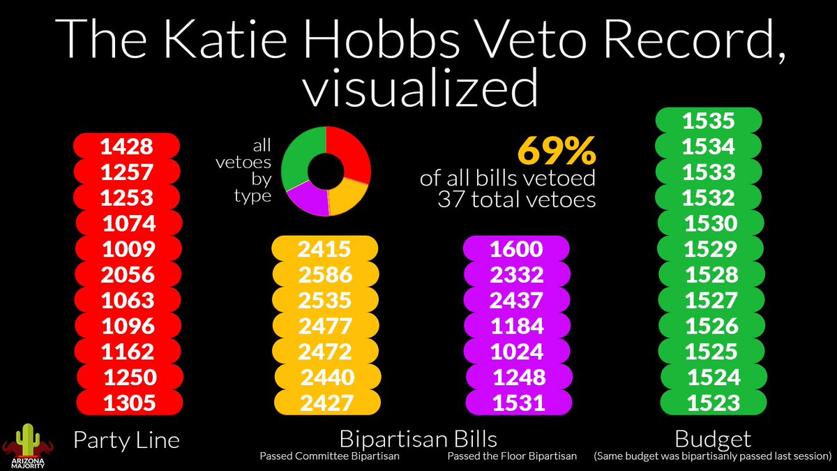 azmajority's tweet photo. The @KatieHobbs Veto Record, visualized https://t.co/RpKI8zer0n