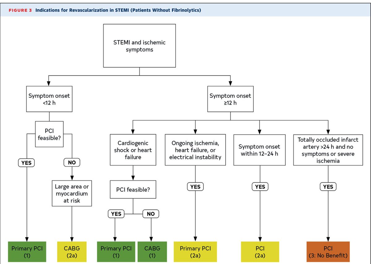 DrCCaroli's tweet image. 📌#STEMI💔(IAM con supra). Respuestas de las Guías 2021 ACC/AHA/SCAI a preguntas complejas de la práctica real.
🔹¿Revascularización entre 12 a 24 hs⏳ del inicio del IAM?
🔹¿Cuándo es muy tarde ⏳ en caso de isquemia on going, #HF o arritmia severa?
#Cardiotwitter #MedTwitter
