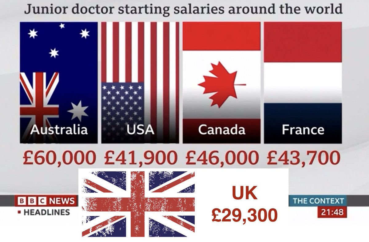 UK a TALENT ‘hot spot’ 

In a competitive world 

Talented, top of your class, want the best start &amp; a respected career in a well resourced workplace

Your choice made easier by <a href="/SteveBarclay/">Steve Barclay</a> <a href="/RishiSunak/">Rishi Sunak</a> <a href="/Jeremy_Hunt/">Sir Jeremy Hunt MP</a>
<a href="/Conservatives/">Conservatives</a> 

#NHS #payrestoration