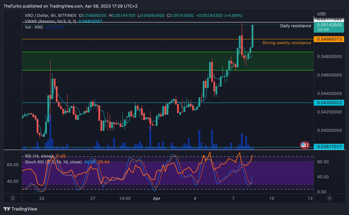 #Radix $XRD hype mode activated!

Did I say we're close to a strong weekly resistance?
$XRD chart: "Resistance is futile!"

The first wave triggers the sell wall, the second wave crushes the resistance.

✅ Best performing coin in the 7d top 100
✅ Nearly peak 24h volume
➡️ The