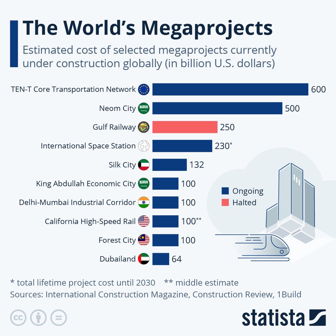 أكبر 10 مشاريع قائمة في العالم 🗺️ 

من بين هذه المشاريع الذي يجري بناؤها في العالم، 5 منها يتم تنفذها في منطقة الخليج ، لذلك نقول المستقبل هنا 👌🏻

▪️مشروع نيوم🥇🇸🇦
▪️مشروع سكك حديدية🥈 دول الخليج
▪️مشروع مدينة الحرير 🥉 🇰🇼
▪️مدينة الملك عبد الله الاقتصادية 🇸🇦
▪️مشروع دبي لاند 🇦🇪