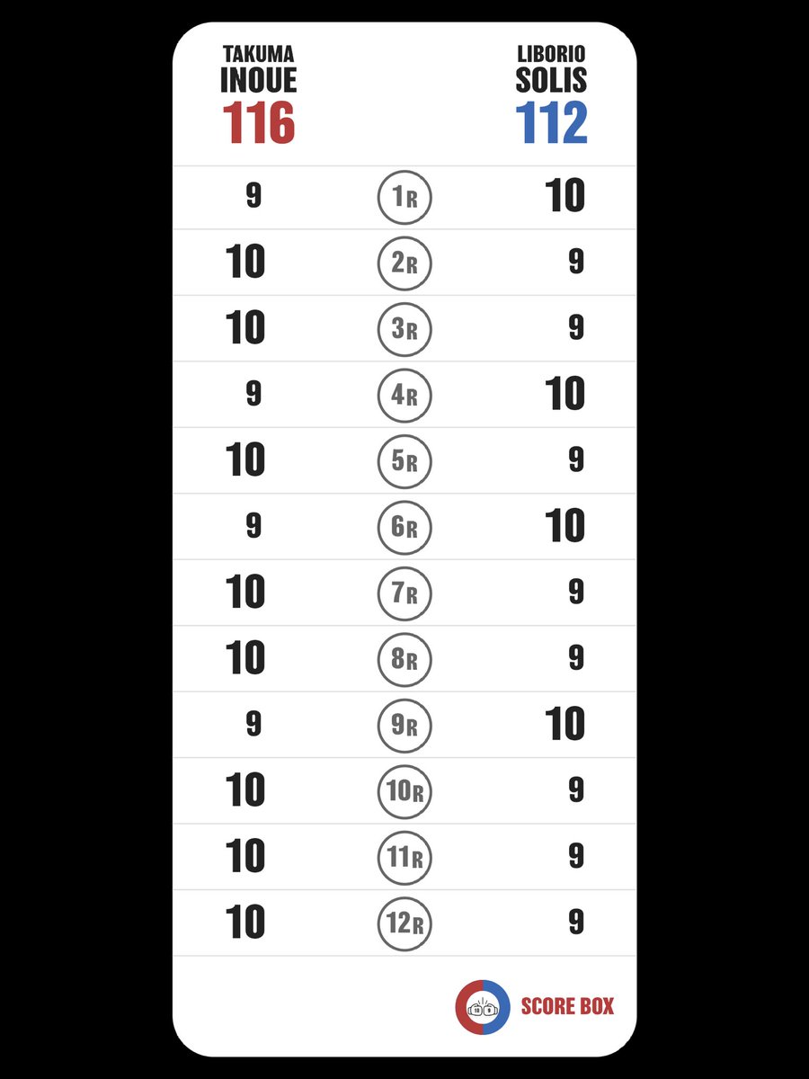 Kenneth_enkabox's tweet photo. I scored
Takuma Inoue VS Liborio Solis

#InoueSolis
#SolisInoue
#SCORE_BOX #Boxing #Boxeo
@SCORE_BOX_APP https://t.co/WND8pSYqxF