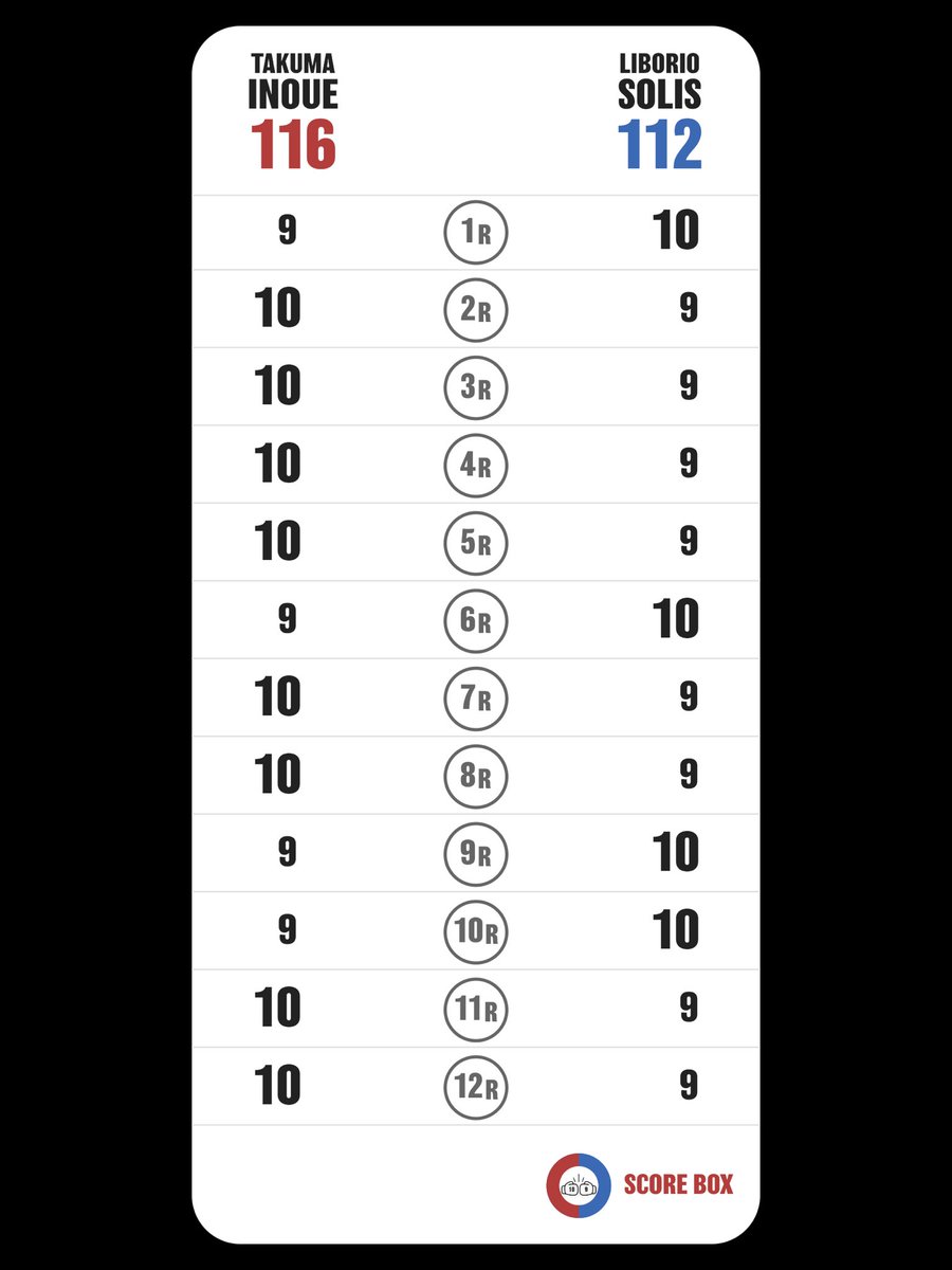 monsterstory's tweet photo. I scored
Takuma Inoue VS Liborio Solis
#InoueSolis
#SolisInoue
#SCORE_BOX #Boxing #Boxeo
@SCORE_BOX_APP https://t.co/04KCDxCkQb
