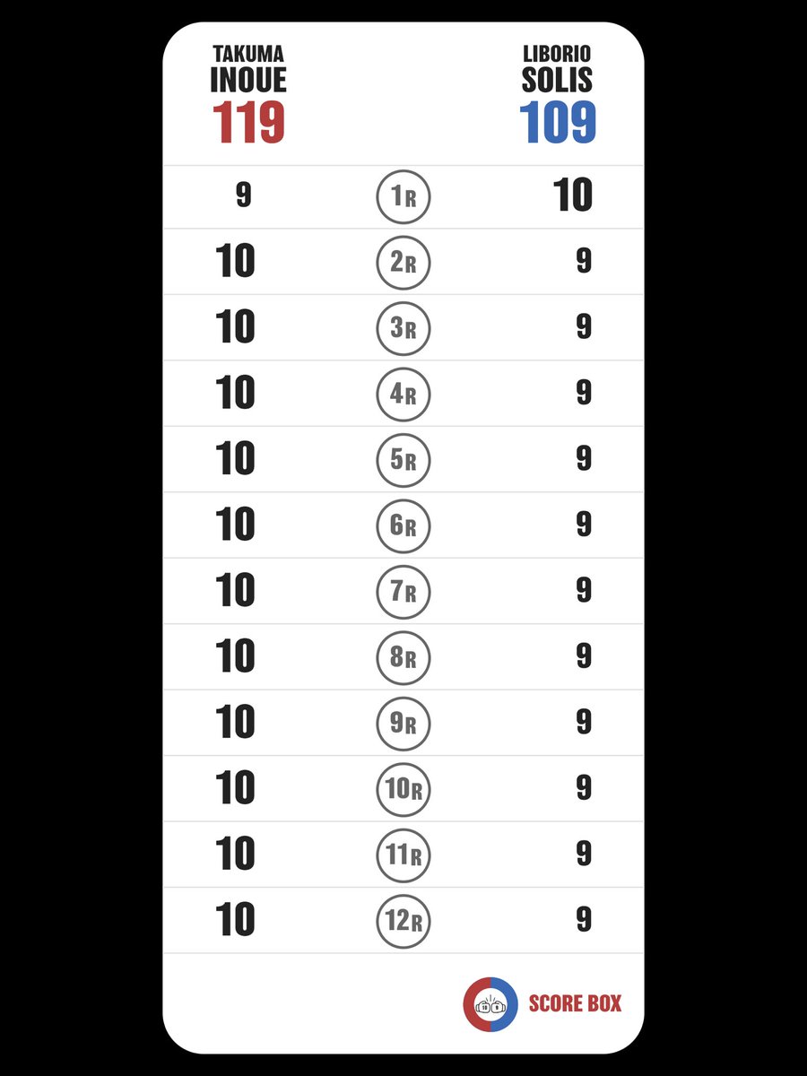 55Go5514's tweet photo. I scored
Takuma Inoue VS Liborio Solis
#InoueSolis
#SolisInoue
#SCORE_BOX #Boxing #Boxeo
@SCORE_BOX_APP
フラストレーション溜まった😅😅😅 https://t.co/L87qoQhT4a
