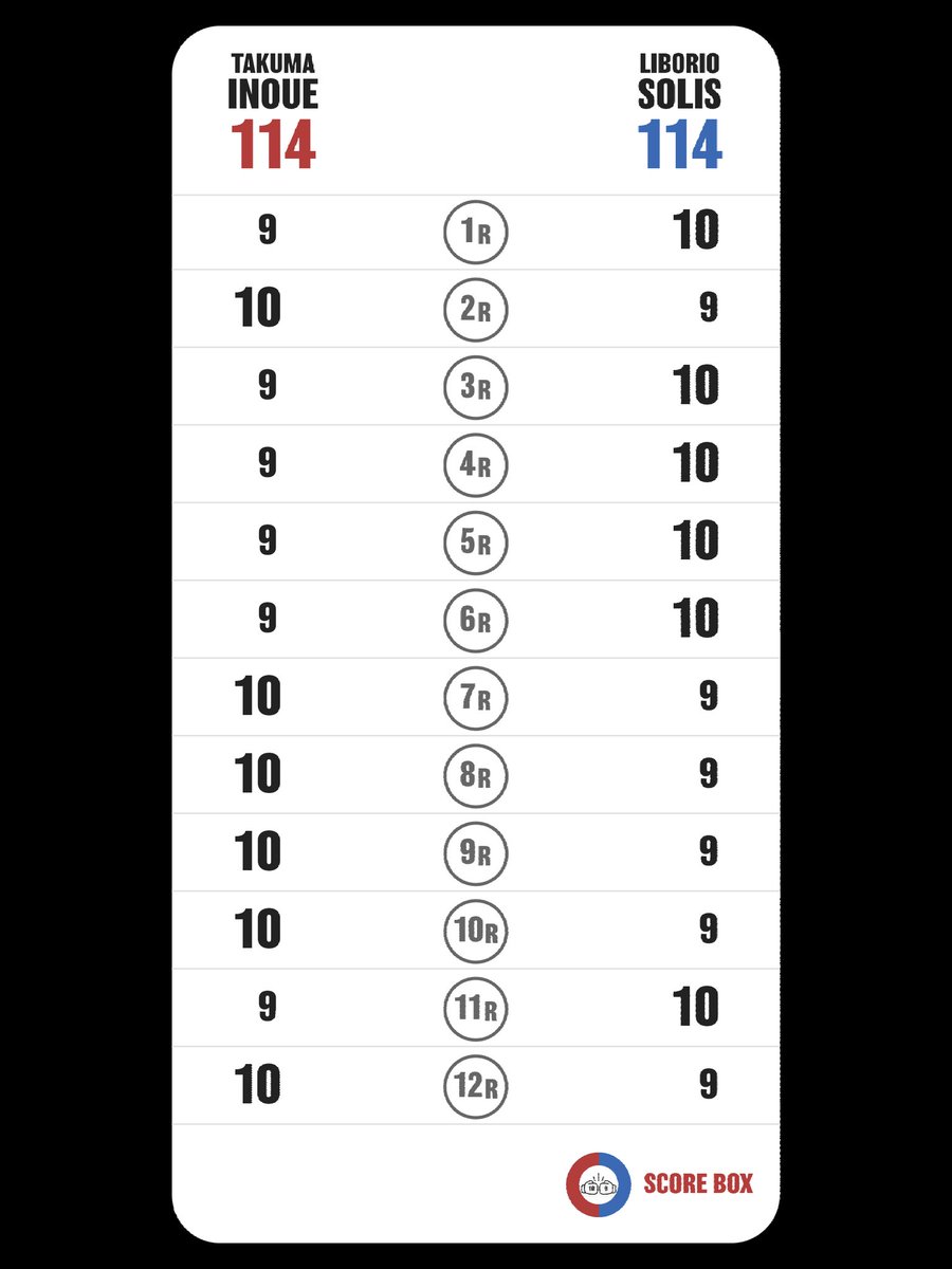 ZETTON_end's tweet photo. I scored
Takuma Inoue VS Liborio Solis
現地3階からみた採点
#InoueSolis
#SolisInoue
#SCORE_BOX #Boxing #Boxeo
@SCORE_BOX_APP https://t.co/Sq3ceBPMEy