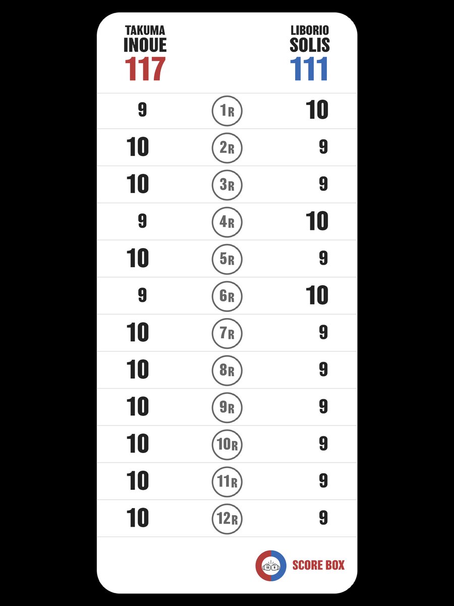 jintheday's tweet photo. I scored
Takuma Inoue VS Liborio Solis

#InoueSolis
#SolisInoue
#SCORE_BOX #Boxing #Boxeo
⁦@SCORE_BOX_APP⁩ https://t.co/qtJt1yBDE7