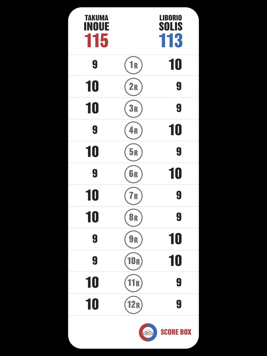 McCourt_N's tweet photo. I scored
Takuma Inoue VS Liborio Solis

#InoueSolis
#SolisInoue
#SCORE_BOX #Boxing #Boxeo
@SCORE_BOX_APP

ドローでええやん、と言うのが正直な気持ち。 https://t.co/N3Bs1UDQba