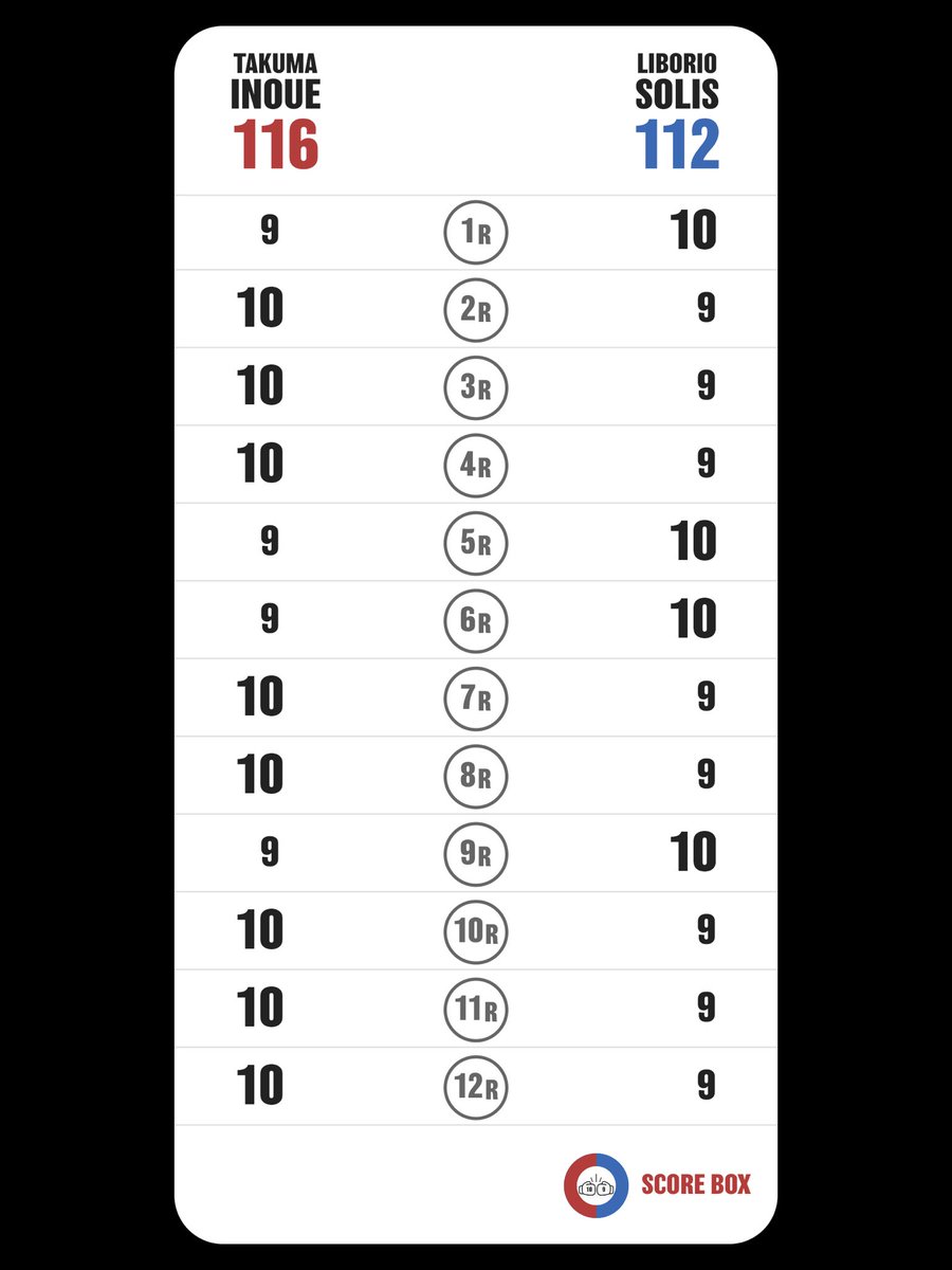 shiba_box1109's tweet photo. I scored
Takuma Inoue VS Liborio Solis

#InoueSolis
#SolisInoue
#SCORE_BOX #Boxing #Boxeo
@SCORE_BOX_APP https://t.co/iqJVlPqZs9