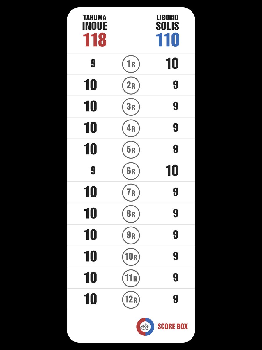 deporista1's tweet photo. I scored
Takuma Inoue VS Liborio Solis
採点難しかった
完勝やね
#InoueSolis
#SolisInoue
#SCORE_BOX #Boxing #Boxeo
@SCORE_BOX_APP https://t.co/C6lTsatW5C
