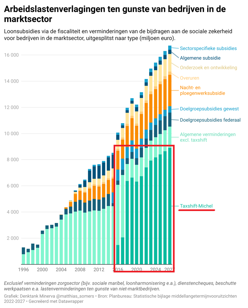 Deopiniemaker's tweet photo. Het enige riedeltje dat nog ontbreekt bij @egbertlachaert @SammyMahdi @conner_rousseau @Bart_DeWever is dat wij de loonkosten van de werkgevers overnemen als belastingbetalers #jobbonus is een zoveelst stap terwijl de miljarden loonsubsidies blijven groeien https://t.co/Rad5kCZGDl