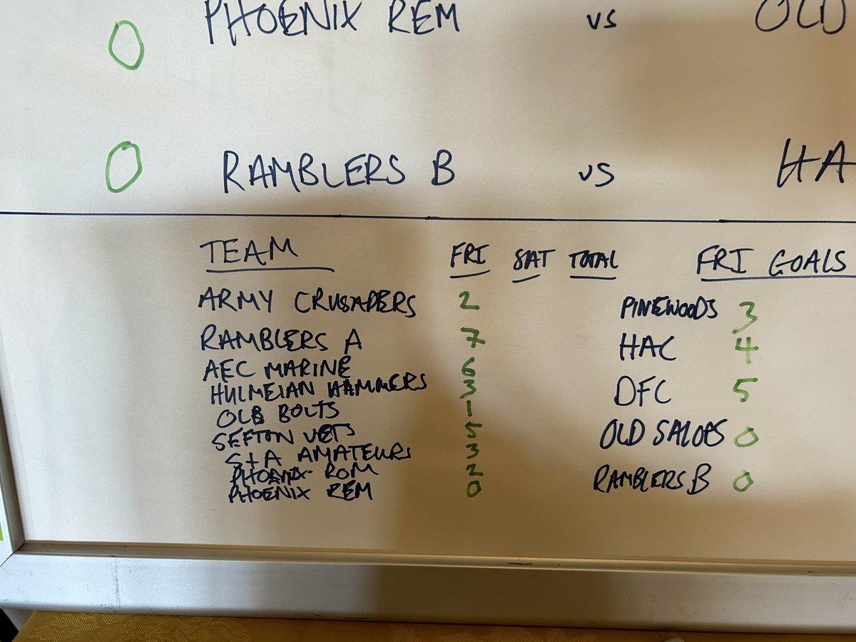 Day one results. Scores on the doors. Highest scoring team wins the boot. @LRamblers @Armyfa1888