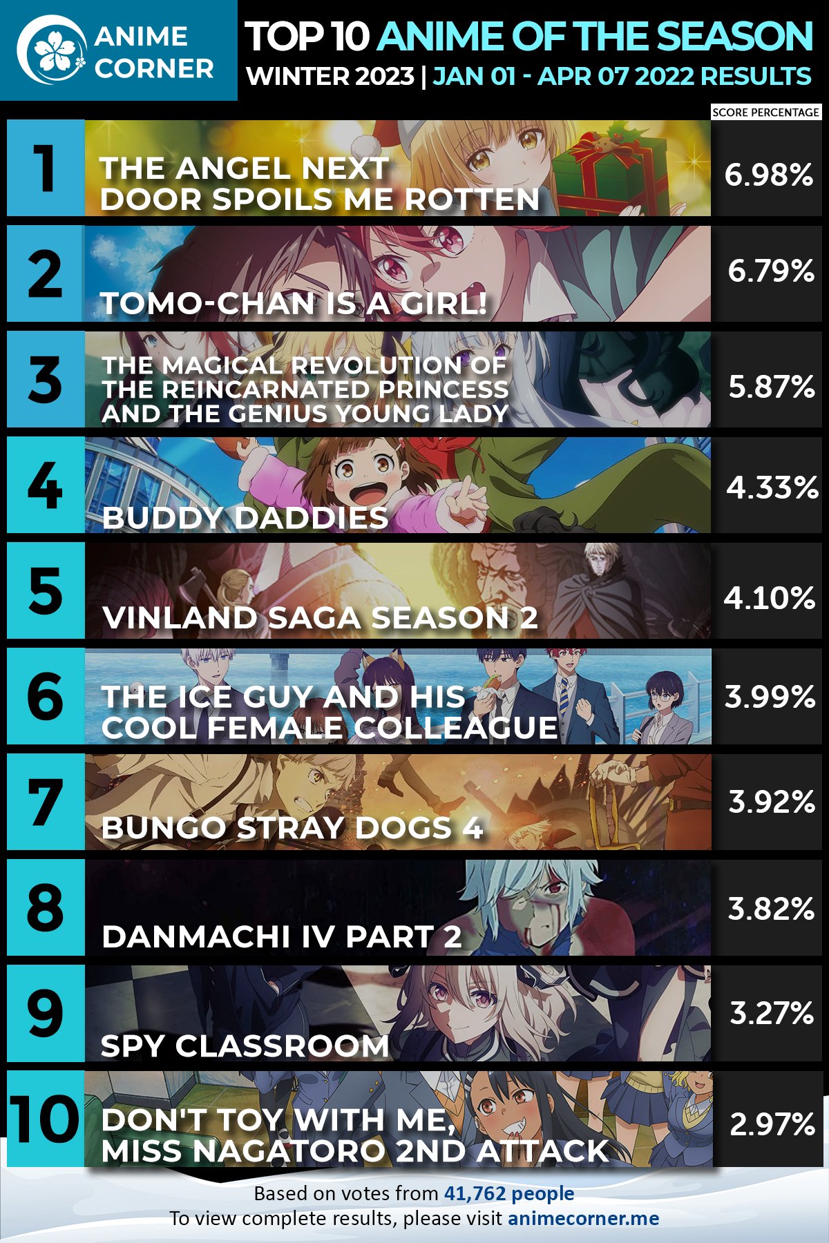 Anime Corner on X Top 10 Anime of the Season Winter 2023 The Angel Next Door Spoils Me Rotten was voted as the best anime of the season followed by