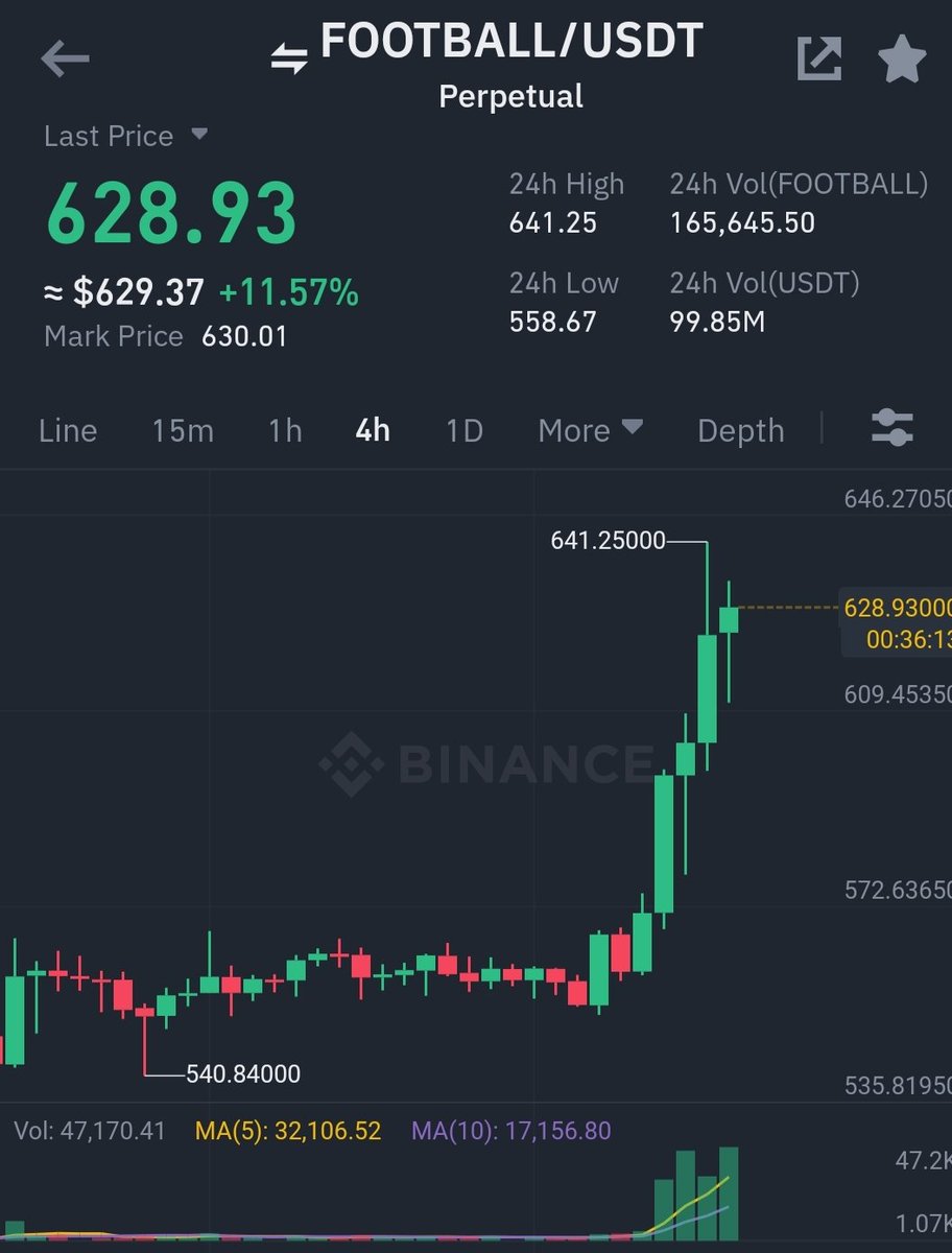 HalfBullBear's tweet photo. Hints were already given those who bought should be having a happy weekend 
#FCToken #CHZ #footballusdt #Crypto #CryptoTwitter #BTC #ETH #BullMarket #cryptomarket https://t.co/PTN425FrCn