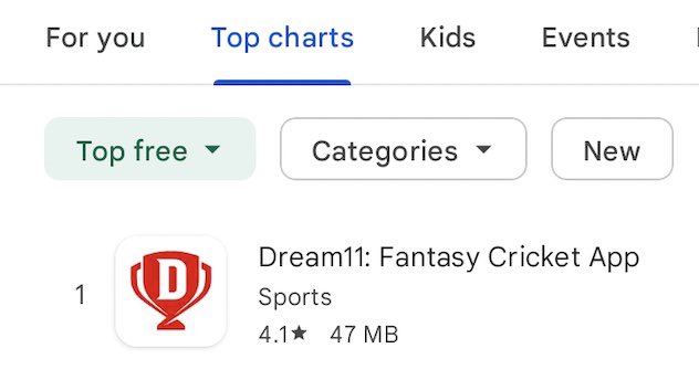 #1 game in India 🇮🇳 🥳❤️
#2 IN THE WORLD 🌎 🏆🚀

<a href="/Dream11/">Dream11</a> is proudly made in India, by Indians, for Indians!!!

Empowered by the new rules, looking forward to working with <a href="/GoI_MeitY/">Ministry of Electronics & IT</a> and <a href="/Rajeev_GoI/">Rajeev Chandrasekhar (Parody)</a> to make Indian gaming the BEST in the world 🌎 🇮🇳🙏🏼

#Dream11 #MumbaiTech