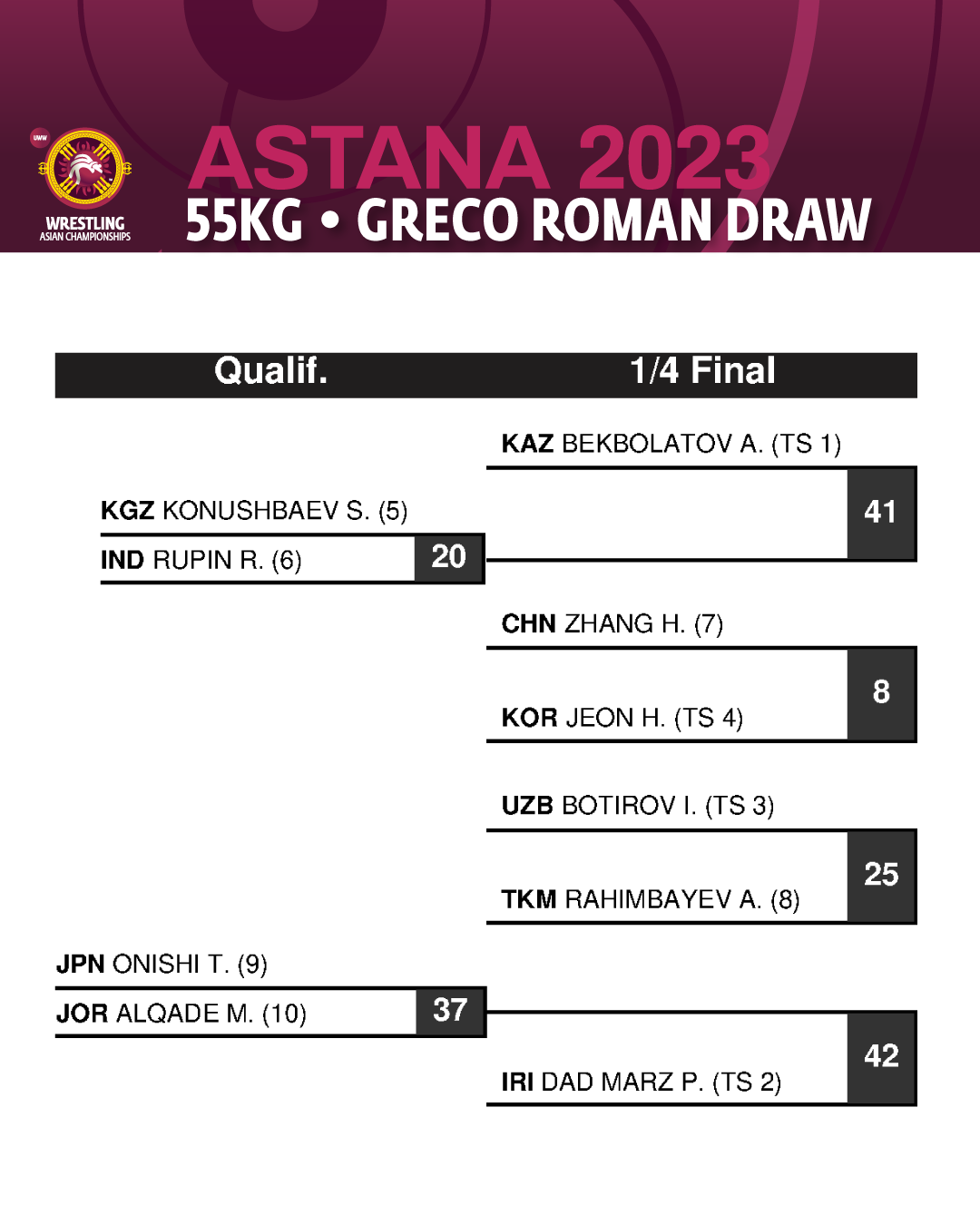 United World Wrestling on X: Welcome to #WrestleAstana Asian Championships!  Here are the brackets for Greco-Roman. Wrestling begins 11:30 local time.  How to watch: • 🖥