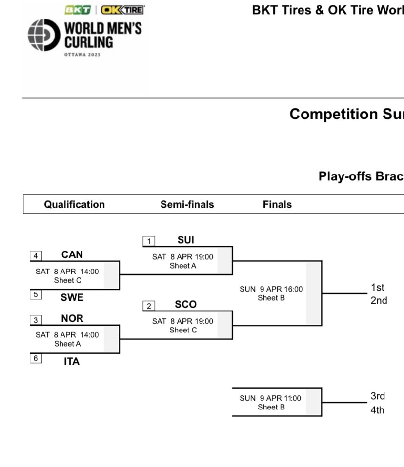 walkingmanabz's tweet photo. @scottishcurling @BBCSportScot @worldcurling @BritishCurling World curling website has different prospective opponents. https://t.co/2jnPtAdGnr