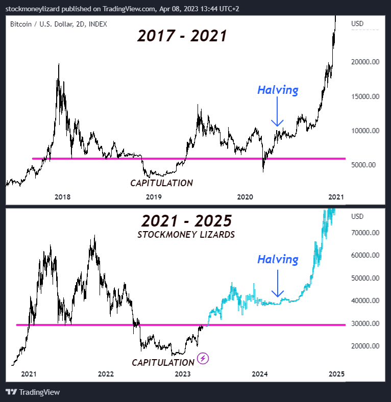 #Bitcoin 

Cycles be like...