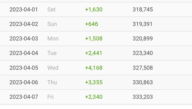 jjemnyangie's tweet photo. anywayyy #BAE173 official instagram gained around 15.000+ new followers within A WEEK (its around 334k+ followers now) 🥹❤️

the increment at its peak on wednesday, the day peak time aired https://t.co/274eLi3AG6