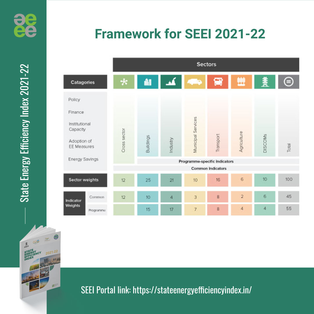 AEEE_India's tweet photo. 2 days to go for the launch of the #SEEI 2021-22! This year's framework introduces programme-specific indicators to measure the impact of #EnergyEfficiency policies and programmes in each state. Stay tuned for updates on how SEEI is driving a cleaner, efficient future. https://t.co/zKc5FpV9ne
