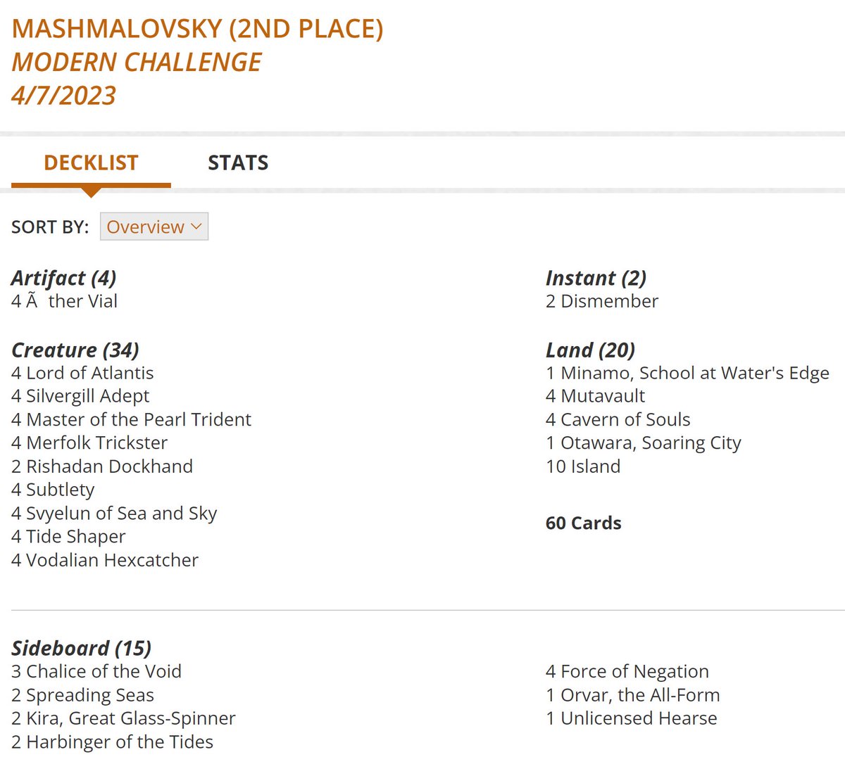 Congrats <a href="/mashmalovsky/">mashmalovsky</a> on 2nd place in the Modern Challenge!

mtgo.com/en/mtgo/deckli…

We'd love to have you join us on Discord to discuss your ideas on the deck. Link:

discord.gg/Sz4cFVgVC3

<a href="/Zeigl_Mtg/">Zeigl_Mtg</a> <a href="/Yanti_Jundstice/">Yanti Donés 舞矢天護</a> <a href="/NikachuMTG/">Nikachu</a> <a href="/Bishark_/">David Bishop</a> <a href="/MHayash55780121/">MHayashi</a> @L0rdAceX