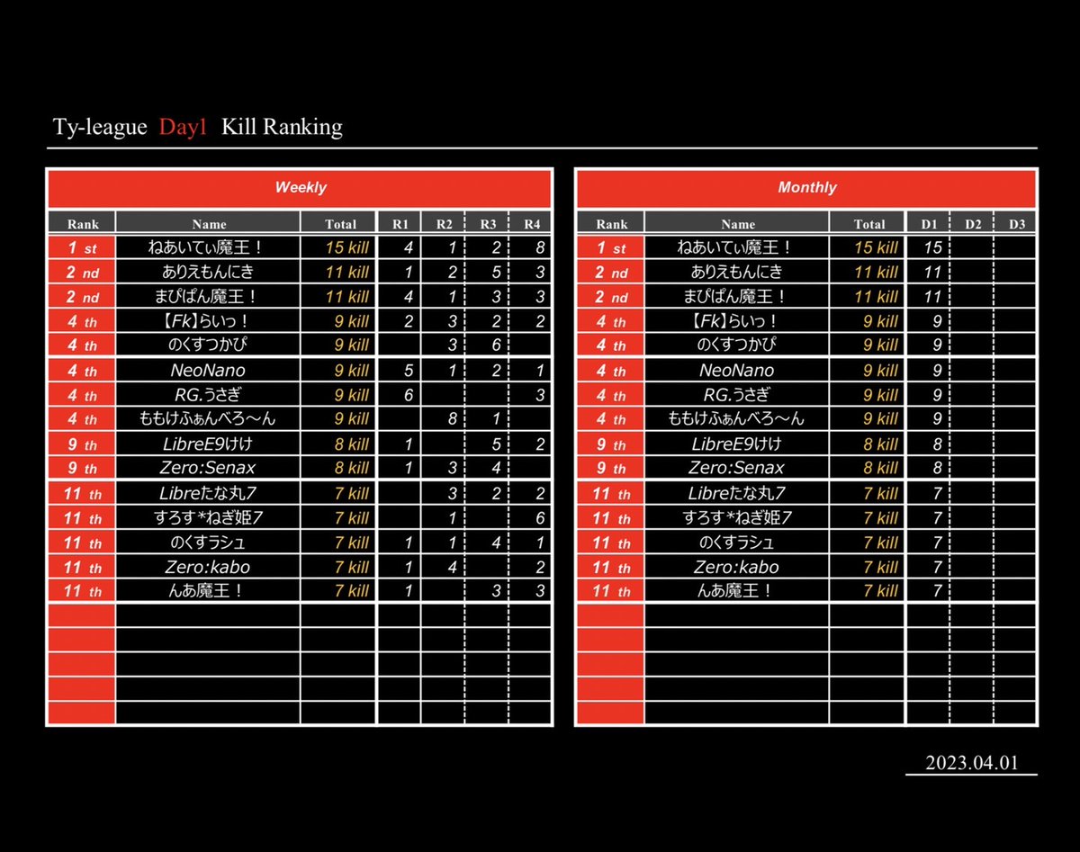 maitting_pr's tweet photo. ~本日の穴神ちゃんねる実況~

22:00~【TY LEAGUE】4月度DAY2
~FFL提携USL予選LEAGUE~

今月もハイレベルリーグ開幕🔥

実況は提携リーグ等実況している
O-30実況者
穴神ちゃんねるが担当🕳️

穴神節でお届け🎤
本日の穴神賞は誰の手に？！

🔗配信リンク🔗
https://t.co/sQ4mnQR4XJ https://t.co/v4UZTwuStL