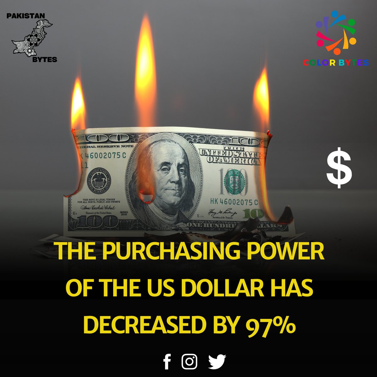 PakistanBytes's tweet photo. The purchasing power of the US dollar has declined over time, with $1 in 1913 having the same value as $26 in 2020 due to the growth of the money supply.

#Pakistan #pakistanbytes #USDollar #colorbytes https://t.co/XONpL79NvI