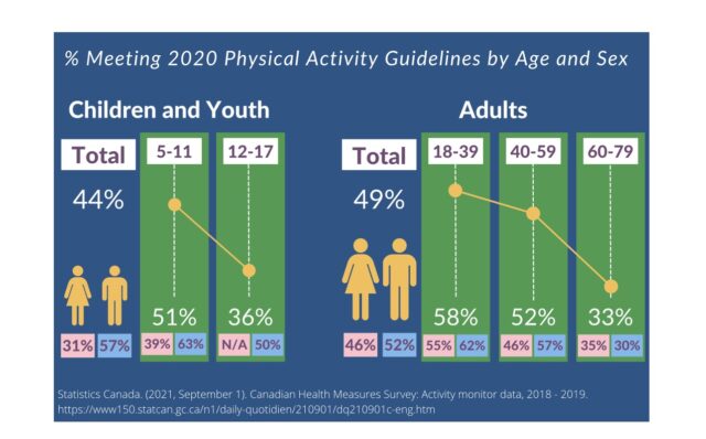 Half (49%) of Canadian adults (18–79 years) and fewer than half (44%) of children and youth (5–17 years) meet national #physicalactivity guidelines for their health.
Via <a href="/BJSM_BMJ/">British Journal of Sports Medicine (BJSM)</a> blog <a href="/JaneSThornton/">Dr. Jane Thornton OLY</a>, <a href="/Chlobobs_/">Chloë Williamson</a>
blogs.bmj.com/bjsm/2023/04/0…