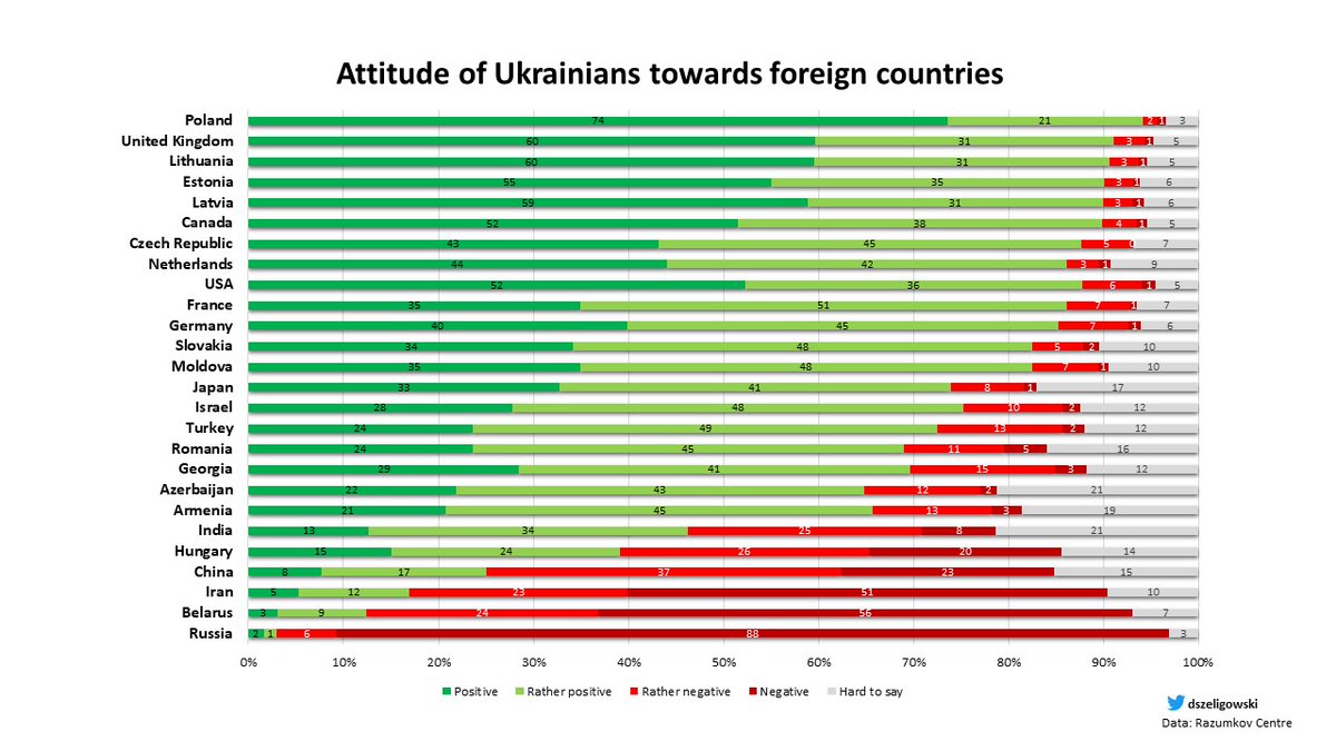 Daniel Szeligowski (@dszeligowski) on Twitter photo Poland remains the country towards which Ukrainians have the most positive attitude. Followed by the UK and the three Baltic States. The most extensive study of its kind to date by <a href="/PA3yMKOB/">Razumkov Centre</a> Poland remains the country towards which Ukrainians have the most positive attitude. Followed by the UK and the three Baltic States. The most extensive study of its kind to date by <a href="/PA3yMKOB/">Razumkov Centre</a>