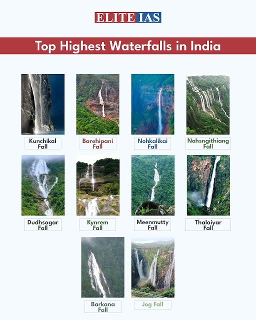 EliteIas's tweet photo. Top Highest Waterfalls In India

Kunchikal Fall, Barehipani Fall, Nohkalikai Fall, Nohsngithiang Fall, Dudhsagar Fall, Kynrem Fall, Meenmutty Fall, Thalaiyar Fall, Barkana Fall, Jog Fall

#waterfalls #iasexam #iasacademy #upsc #upscexam #upscguide #upscpathshala  #eliteiasacademy https://t.co/7jrInl3lMx
