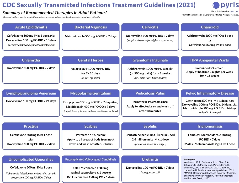 ماجد الحريبي صيدلي on Twitter "CDC Sexually Transmitted Infections
