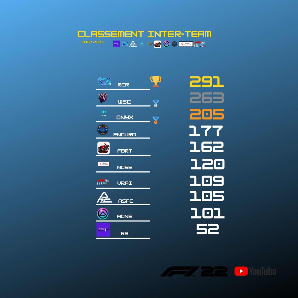 fbrtf1_echamp's tweet photo. 🚨Alerte Interteam 🚨
▶️ Ce soir , c’est le soir de notre interteam organisé par la @enduro_esport
▶️ RDV 21h à Singapour 🇸🇬 où nous tenterons de consolider notre 5eme position et d’aller mettre la pression sur les équipes devant nous !
#interteam #eSports #twitchstream https://t.co/EuTZZOpXhb