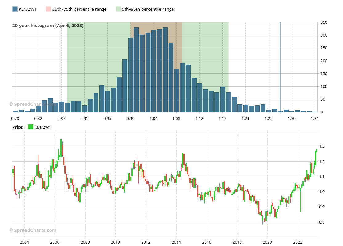SpreadCharts On Twitter KCBT HRW wheat Is Becoming Absurdly 