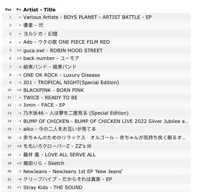 BLACKPINK Charts 🌹 on Twitter ".BLACKPINK's 'BORN PINK' has re