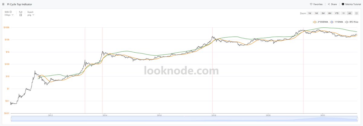 CryptoAwaken_'s tweet photo. On of the most fascinating indicator for me is still the Pi Cycle Top Indicator.

Definitly one to check out when #Bitcoin goes parabolic again👀 

You can check it out yourself at: https://t.co/NpPGhyktQH https://t.co/xNA74Voe6s